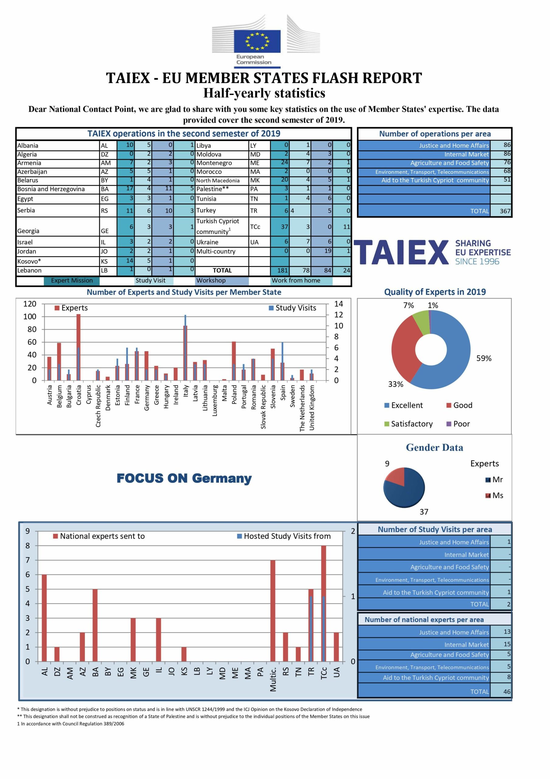 Twinning Statistik 2019 und TAIEX Halbjahresbericht